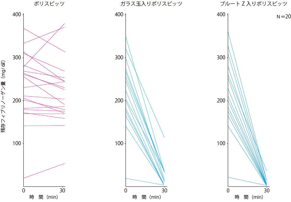 30分後の残存フィブリノーゲン量の変化
