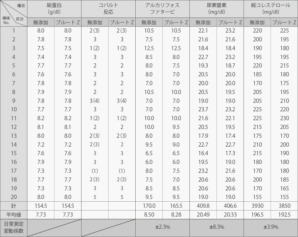 生化学検査に及ぼす影響について（測定値の比較）