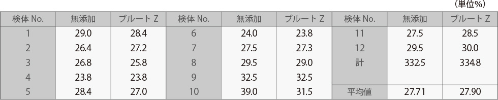 トリオソルブ測定値に及ぼす影響について（測定値の比較）